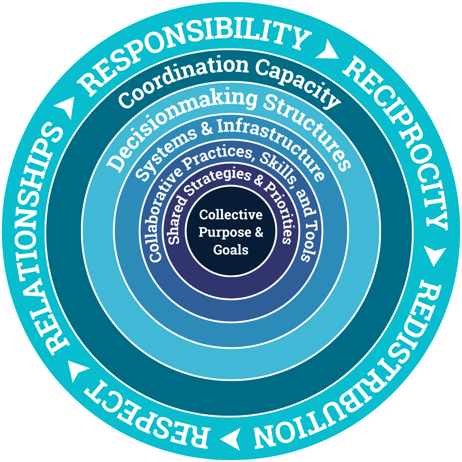Respect Relationships Responsibility Reciprocity Redistribution-3